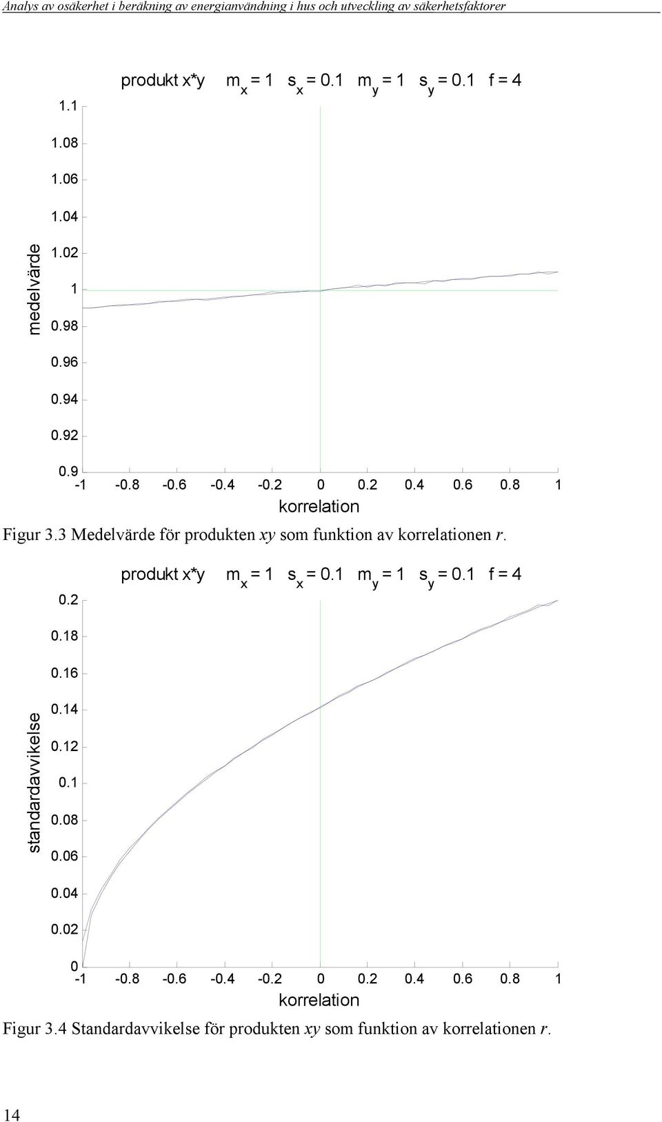 1 m y = 1 s y = 0.1 f = 4 standardavvikelse 0.18 0.16 0.14 0.12 0.1 0.08 0.06 0.04 0.02 0-1 -0.8-0.6-0.4-0.2 0 0.2 0.4 0.6 0.8 1 korrelation Figur 3.