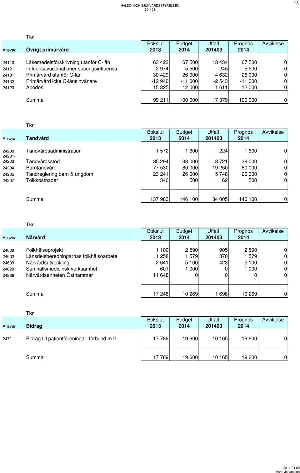 000 0 24123 Apodos 15 325 12 000 1 611 12 000 0 Summa 99 211 100 000 17 379 100 000 0 Tkr Bokslut Budget Utfall Prognos Avvikelse Ansvar Tandvård 2013 2014 201403 2014 24200 Tandvårdsadministration 1