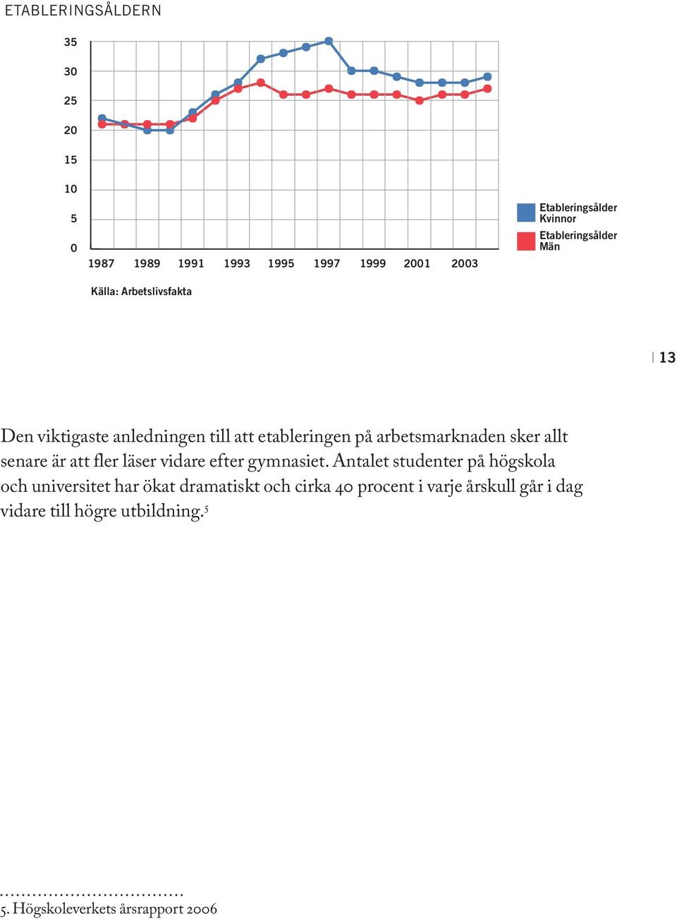 arbetsmarknaden sker allt senare är att fler läser vidare efter gymnasiet.