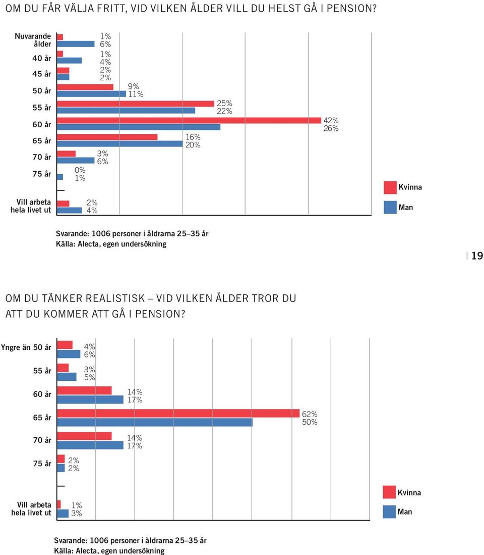 42% 26% Kvinna Man Svarande: 1006 personer i åldrarna 25 35 år Källa: Alecta, egen undersökning 19 om du tänker realistisk vid vilken ålder tror du att