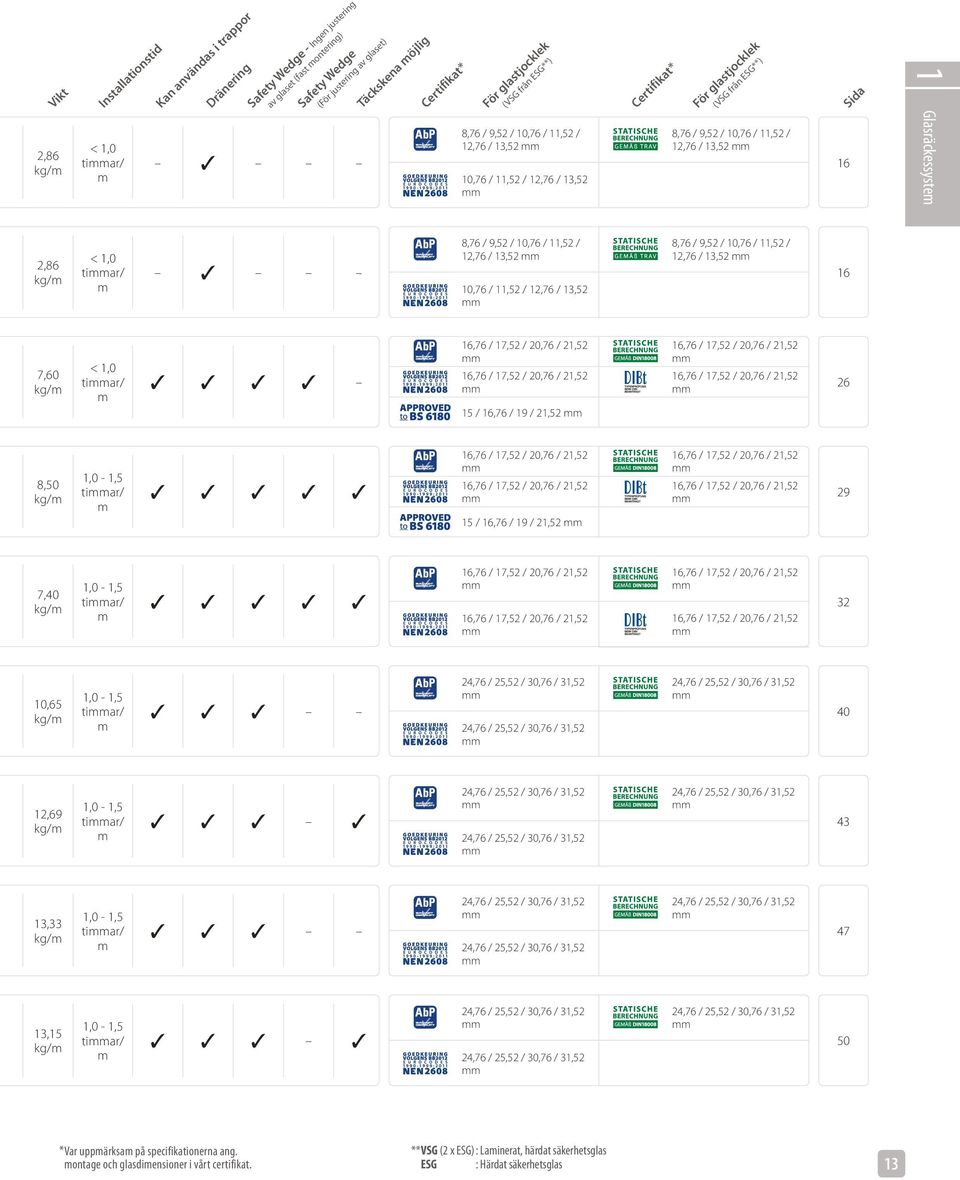 / 12,76 / 13,52 mm 16 Sida 1 Glasräckessystem 2,86 kg/m < 1,0 timmar/ m 8,76 / 9,52 / 10,76 / 11,52 / 12,76 / 13,52 mm 10,76 / 11,52 / 12,76 / 13,52 mm 8,76 / 9,52 / 10,76 / 11,52 / 12,76 / 13,52 mm