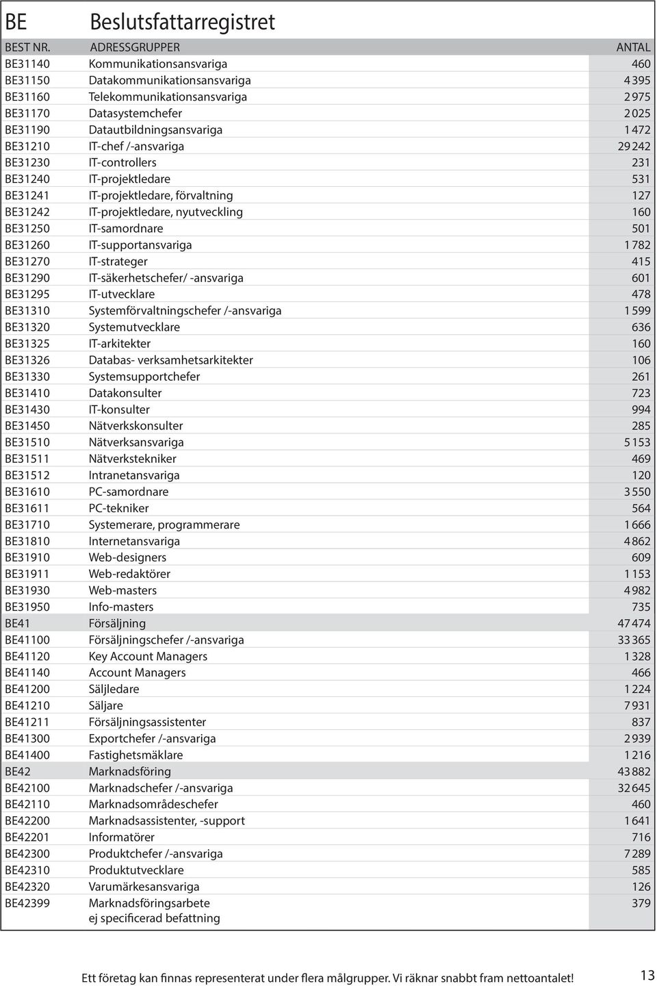 nyutveckling 160 BE31250 IT-samordnare 501 BE31260 IT-supportansvariga 1 782 BE31270 IT-strateger 415 BE31290 IT-säkerhetschefer/ -ansvariga 601 BE31295 IT-utvecklare 478 BE31310