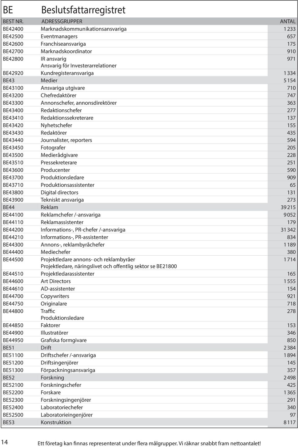 Redaktionschefer 277 BE43410 Redaktionssekreterare 137 BE43420 Nyhetschefer 155 BE43430 Redaktörer 435 BE43440 Journalister, reporters 594 BE43450 Fotografer 205 BE43500 Medierådgivare 228 BE43510