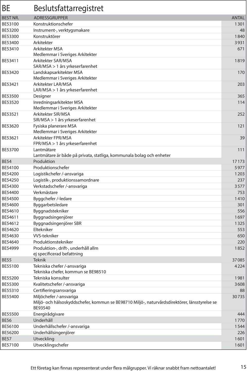 yrkeserfarenhet BE53500 Designer 365 BE53520 Inredningsarkitekter MSA 114 Medlemmar i Sveriges Arkitekter BE53521 Arkitekter SIR/MSA 252 SIR/MSA > 1 års yrkeserfarenhet BE53620 Fysiska planerare MSA