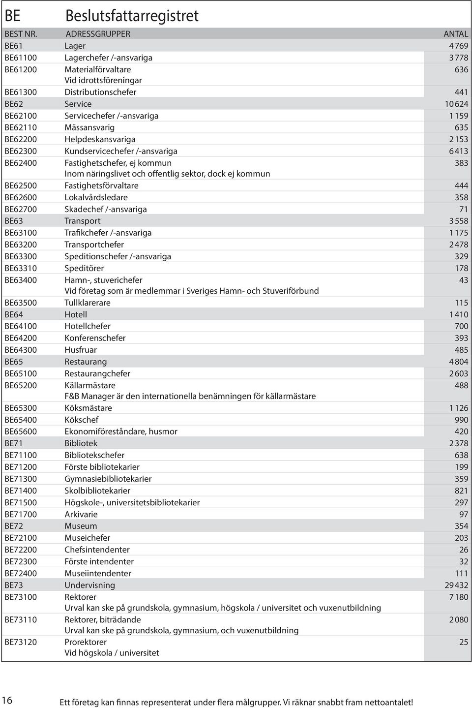 offentlig sektor, dock ej kommun BE62500 Fastighetsförvaltare 444 BE62600 Lokalvårdsledare 358 BE62700 Skadechef /-ansvariga 71 BE63 Transport 3 558 BE63100 Trafikchefer /-ansvariga 1 175 BE63200