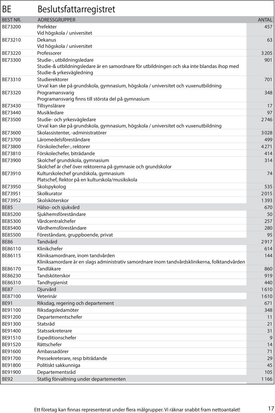 och vuxenutbildning BE73320 Programansvarig 348 Programansvarig finns till största del på gymnasium BE73430 Tillsynslärare 17 BE73440 Musikledare 97 BE73500 Studie- och yrkesvägledare 2 746 Urval kan