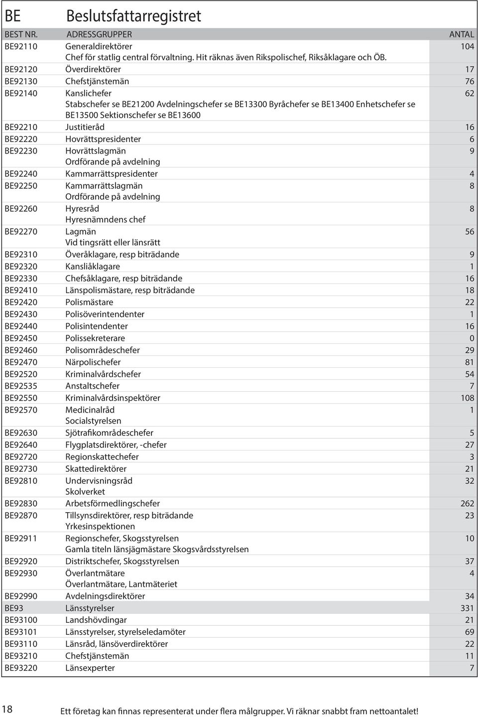 BE92210 Justitieråd 16 BE92220 Hovrättspresidenter 6 BE92230 Hovrättslagmän 9 Ordförande på avdelning BE92240 Kammarrättspresidenter 4 BE92250 Kammarrättslagmän 8 Ordförande på avdelning BE92260