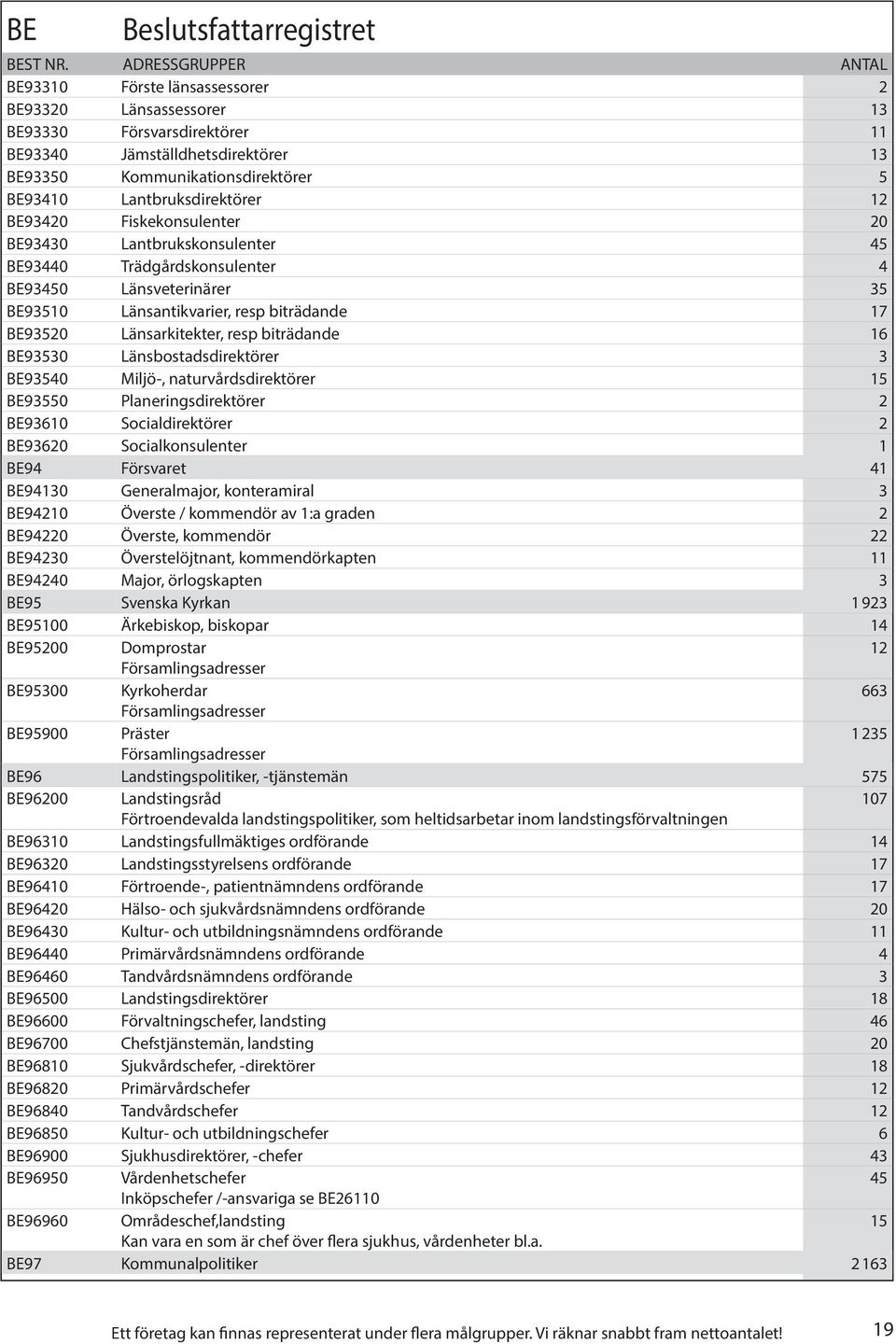 Länsarkitekter, resp biträdande 16 BE93530 Länsbostadsdirektörer 3 BE93540 Miljö-, naturvårdsdirektörer 15 BE93550 Planeringsdirektörer 2 BE93610 Socialdirektörer 2 BE93620 Socialkonsulenter 1 BE94