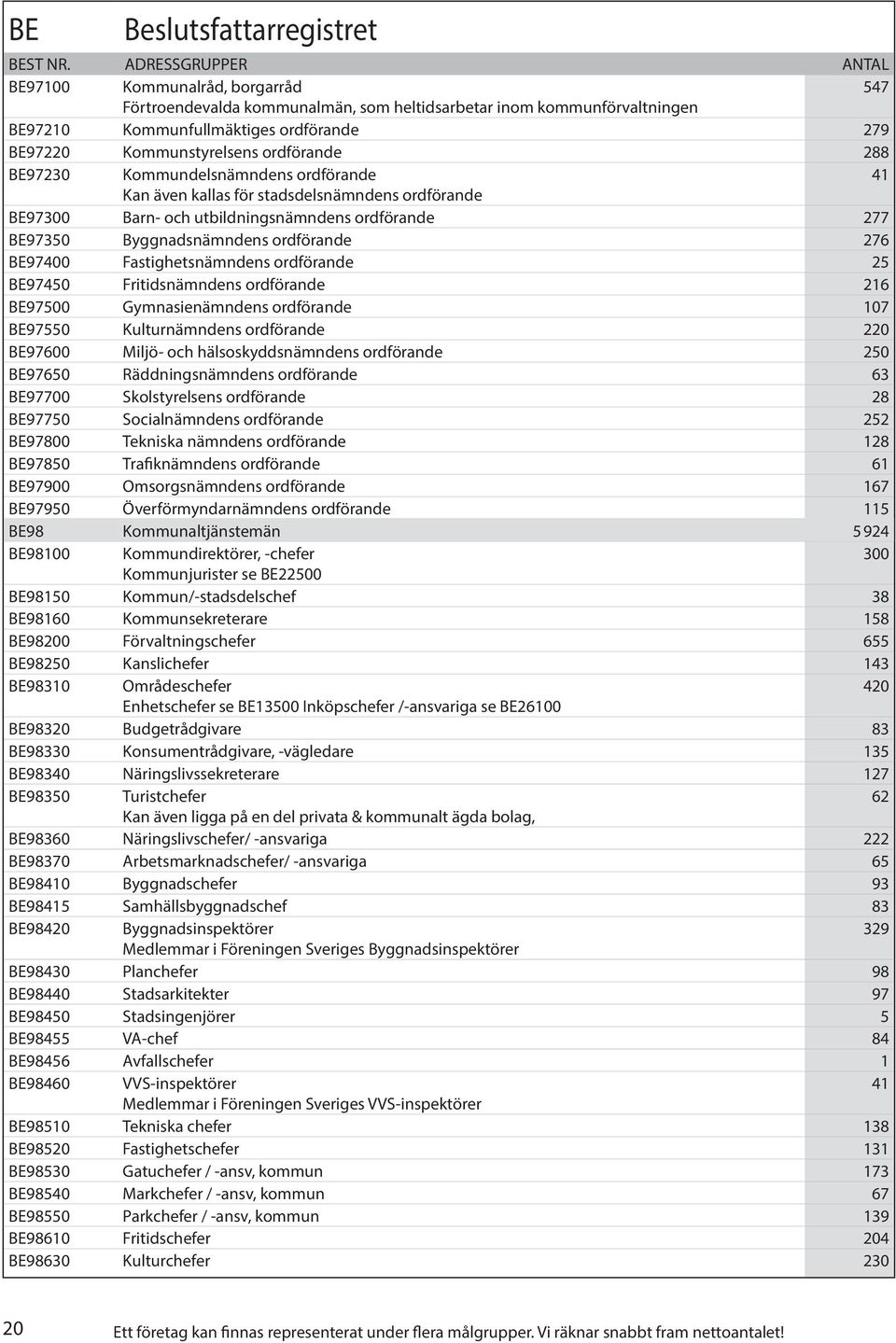 ordförande 276 BE97400 Fastighetsnämndens ordförande 25 BE97450 Fritidsnämndens ordförande 216 BE97500 Gymnasienämndens ordförande 107 BE97550 Kulturnämndens ordförande 220 BE97600 Miljö- och