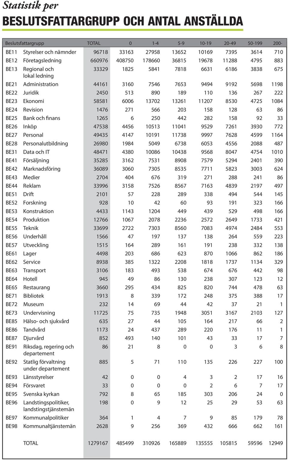 BE22 Juridik 2450 513 890 189 110 136 267 222 BE23 Ekonomi 58581 6006 13702 13261 11207 8530 4725 1084 BE24 Revision 1476 271 566 203 158 128 63 86 BE25 Bank och finans 1265 6 250 442 282 158 92 33
