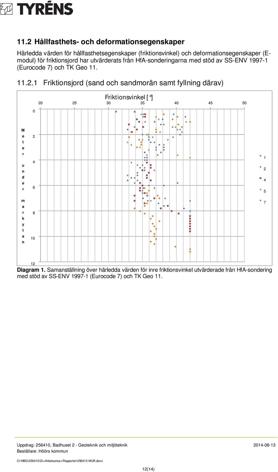 1 Friktionsjord (sand och sandmorän samt fyllning därav) 0 Friktionsvinkel [ ] 20 25 30 35 40 45 50 M e t e r u n d e r m a r k y t a n 2 4 6 8 10 1 2 4 5 7 12 Diagram 1.