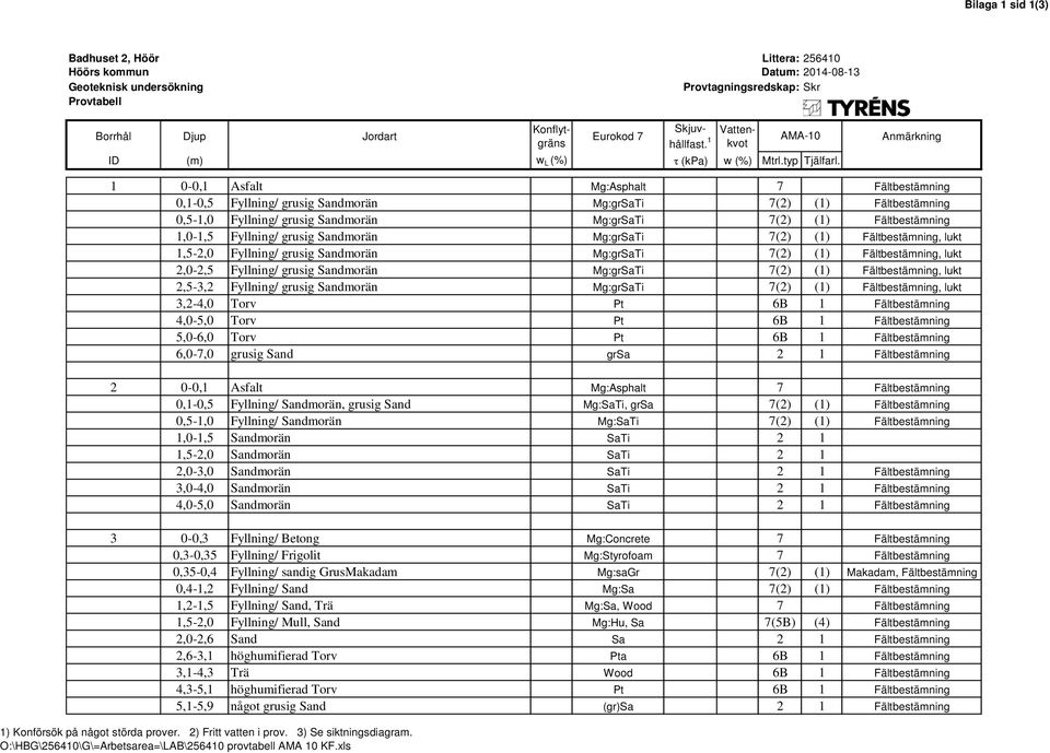 Anmärkning 1 0-0,1 Asfalt Mg:Asphalt 7 Fältbestämning 0,1-0,5 Fyllning/ grusig Sandmorän Mg:grSaTi 7(2) (1) Fältbestämning 0,5-1,0 Fyllning/ grusig Sandmorän Mg:grSaTi 7(2) (1) Fältbestämning 1,0-1,5
