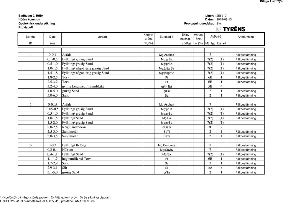 Anmärkning 4 0-0,1 Asfalt Mg:Asphalt 7 Fältbestämning 0,1-0,5 Fyllning/ grusig Sand Mg:grSa 7(2) (1) Fältbestämning 0,5-1,0 Fyllning/ grusig Sand Mg:grSa 7(2) (1) Fältbestämning 1,0-1,5 Fyllning/
