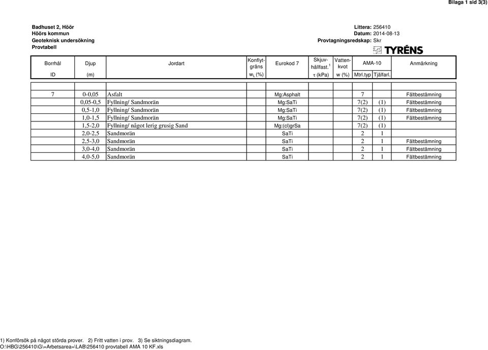 Anmärkning 7 0-0,05 Asfalt Mg:Asphalt 7 Fältbestämning 0,05-0,5 Fyllning/ Sandmorän Mg:SaTi 7(2) (1) Fältbestämning 0,5-1,0 Fyllning/ Sandmorän Mg:SaTi 7(2) (1) Fältbestämning 1,0-1,5 Fyllning/