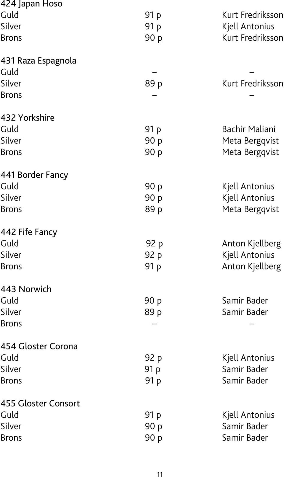 Bergqvist 442 Fife Fancy Guld 92 p Anton Kjellberg Silver 92 p Kjell Antonius Brons 91 p Anton Kjellberg 443 Norwich Guld 90 p Samir Bader Silver 89 p Samir Bader Brons