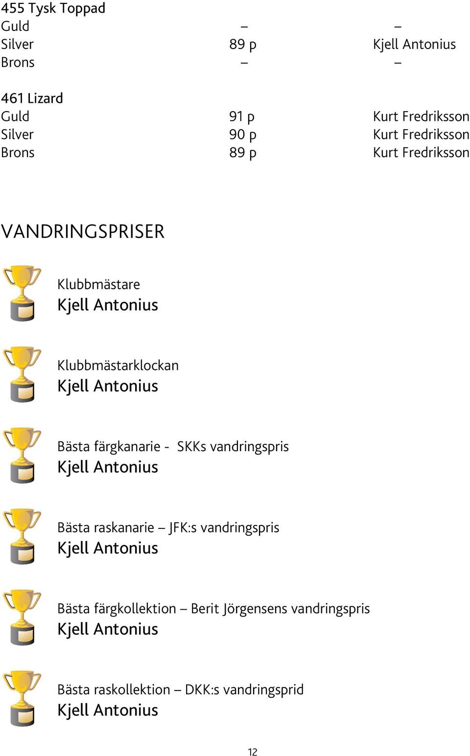 Antonius Bästa färgkanarie - SKKs vandringspris Kjell Antonius Bästa raskanarie JFK:s vandringspris Kjell Antonius