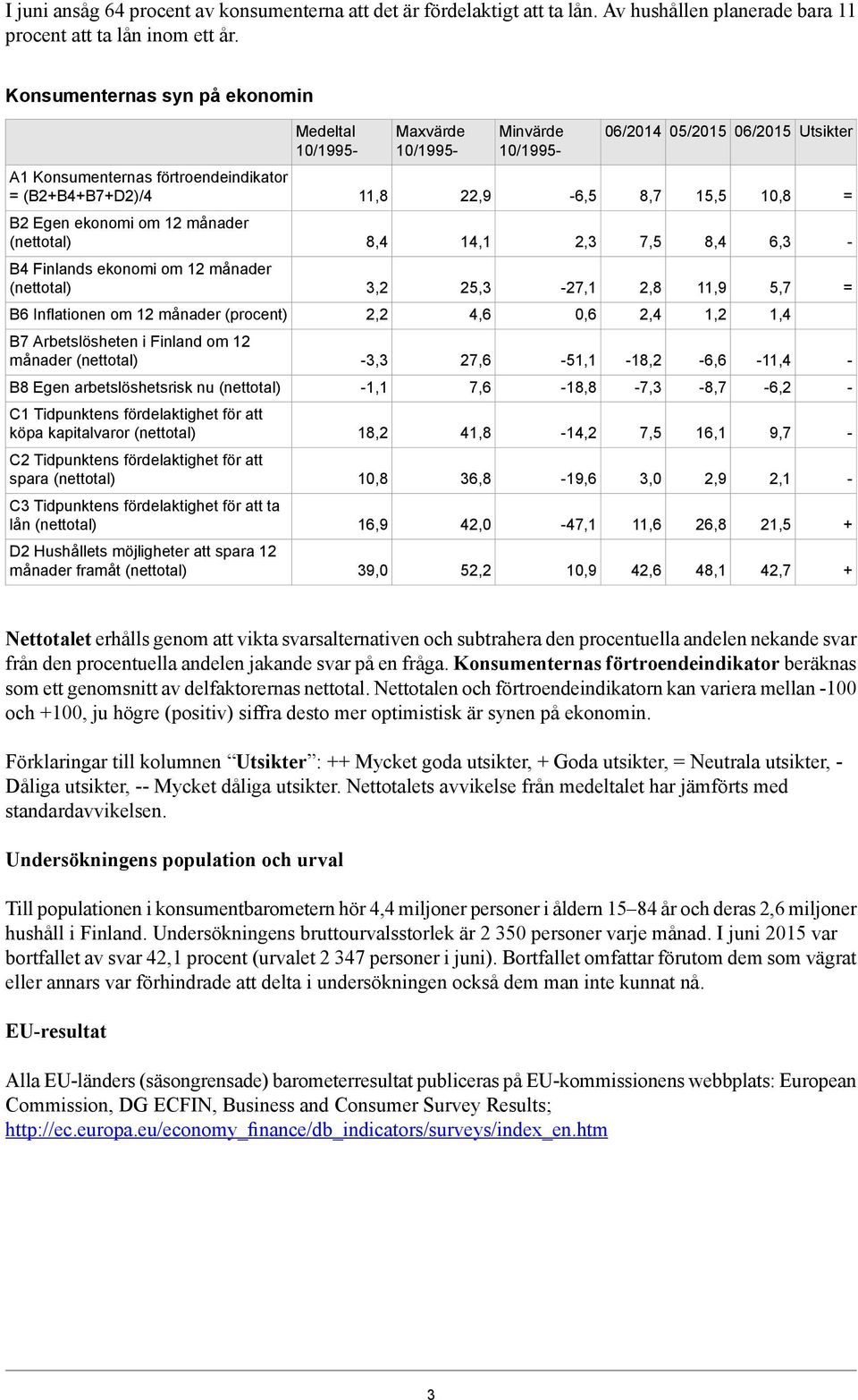 = B2 Egen ekonomi om 12 månader (nettotal) 8,4 14,1 2,3 7,5 8,4 6,3 B4 Finlands ekonomi om 12 månader (nettotal) 3,2 25,3 27,1 2,8 11,9 5,7 = B6 Inflationen om 12 månader (procent) 2,2 4,6 0,6 2,4