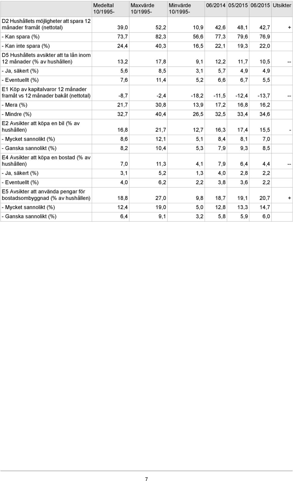 bostad (% av hushållen) Ja, säkert (%) Eventuellt (%) E5 Avsikter att använda pengar för bostadsombyggnad (% av hushållen) Mycket sannolikt (%) Ganska sannolikt (%) Medeltal 10/1995 39,0 73,7 24,4