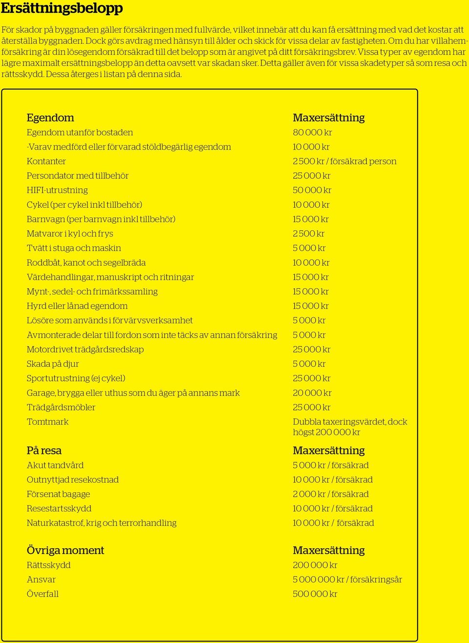 Vissa typer av egendom har lägre maximalt ersättningsbelopp än detta oavsett var skadan sker. Detta gäller även för vissa skadetyper så som resa och rättsskydd. Dessa återges i listan på denna sida.