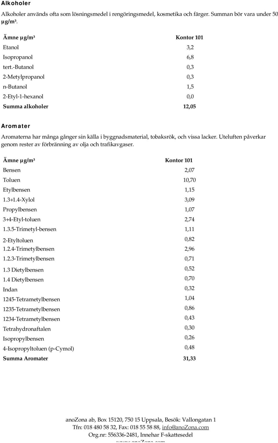 Uteluften påverkar genom rester av förbränning av olja och trafikavgaser. Bensen 2,07 Toluen 10,70 Etylbensen 1,15 1.3+1.4-Xylol 3,09 Propylbensen 1,07 3+4-Etyl-toluen 2,74 1.3.5-Trimetyl-bensen 1,11 2-Etyltoluen 0,82 1.