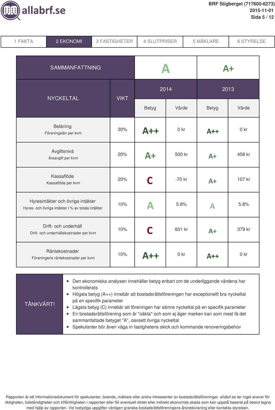 8% Drift- och underhåll Drift- och underhållskostnader per kvm 10% 601 kr 379 kr Räntekostnader Föreningens räntekostnader per kvm 10% 0 kr 0 kr Den ekonomiska analysen innehåller betyg enbart om de