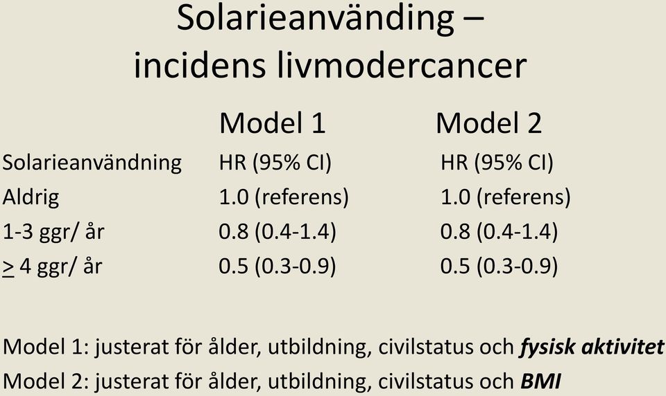 4) 0.8 (0.4-1.4) > 4 ggr/ år 0.5 (0.3-0.