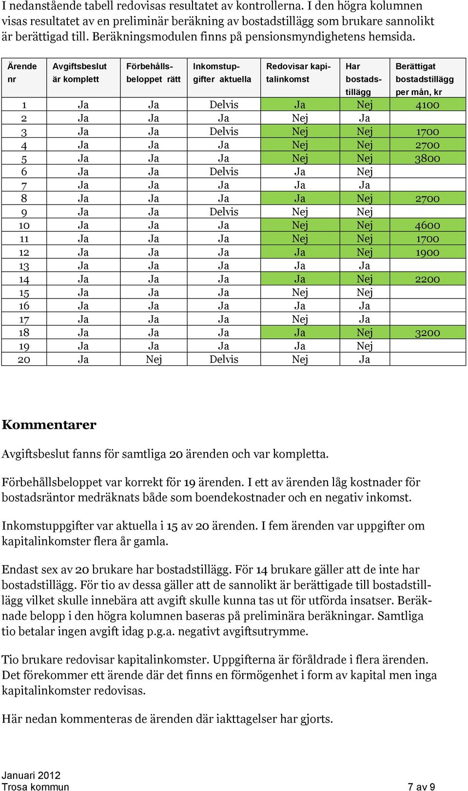 Ärende nr Avgiftsbeslut är komplett Förbehålls- beloppet rätt Inkomstup- gifter aktuella Har Berättigat bostadstillägg Redovisar kapitalinkomst bostadstillägg per mån, kr 1 Ja Ja Delvis Ja Nej 4100 2