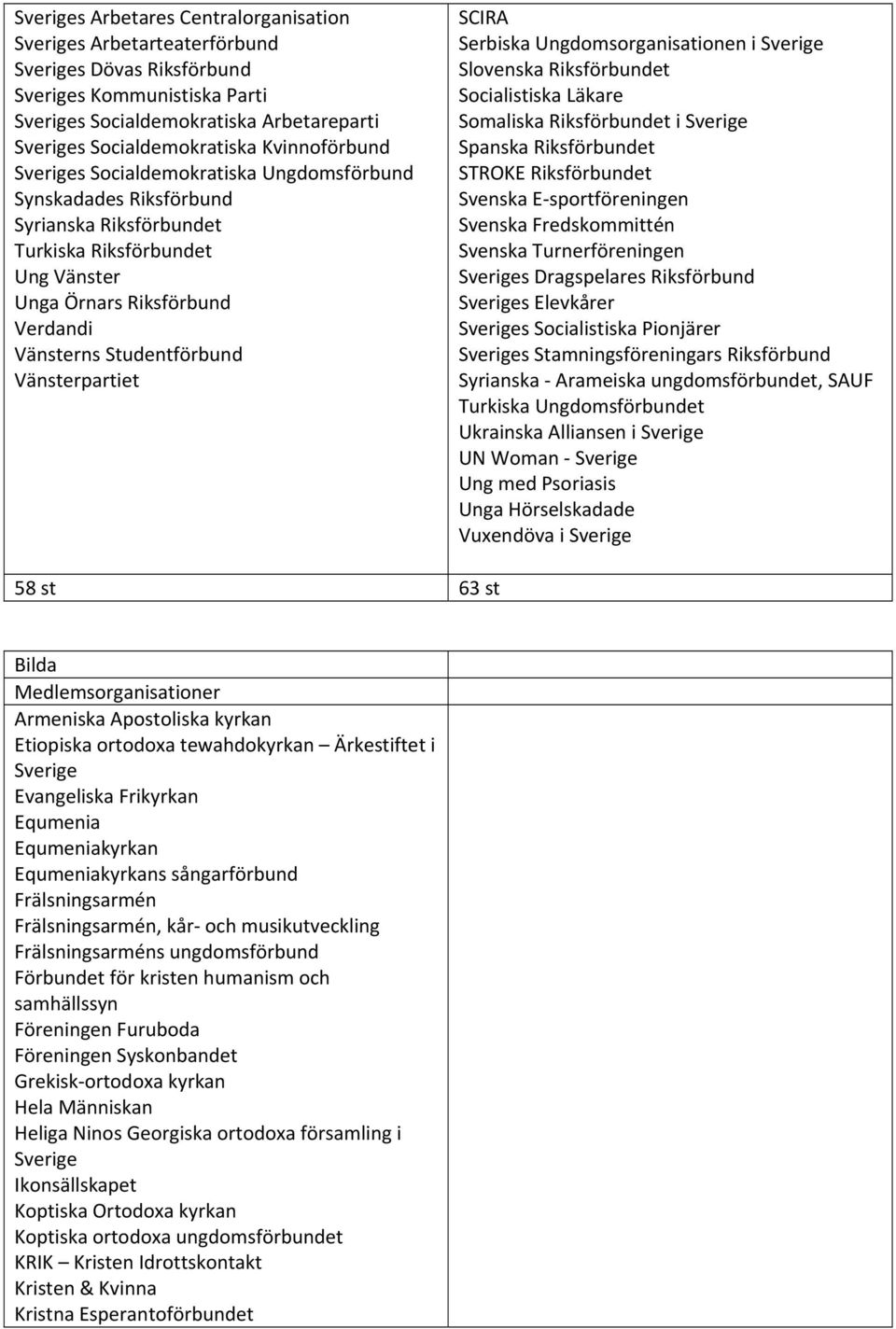 Vänsterpartiet SCIRA Serbiska Ungdomsorganisationen i Sverige Slovenska Riksförbundet Socialistiska Läkare Somaliska Riksförbundet i Sverige Spanska Riksförbundet STROKE Riksförbundet Svenska E