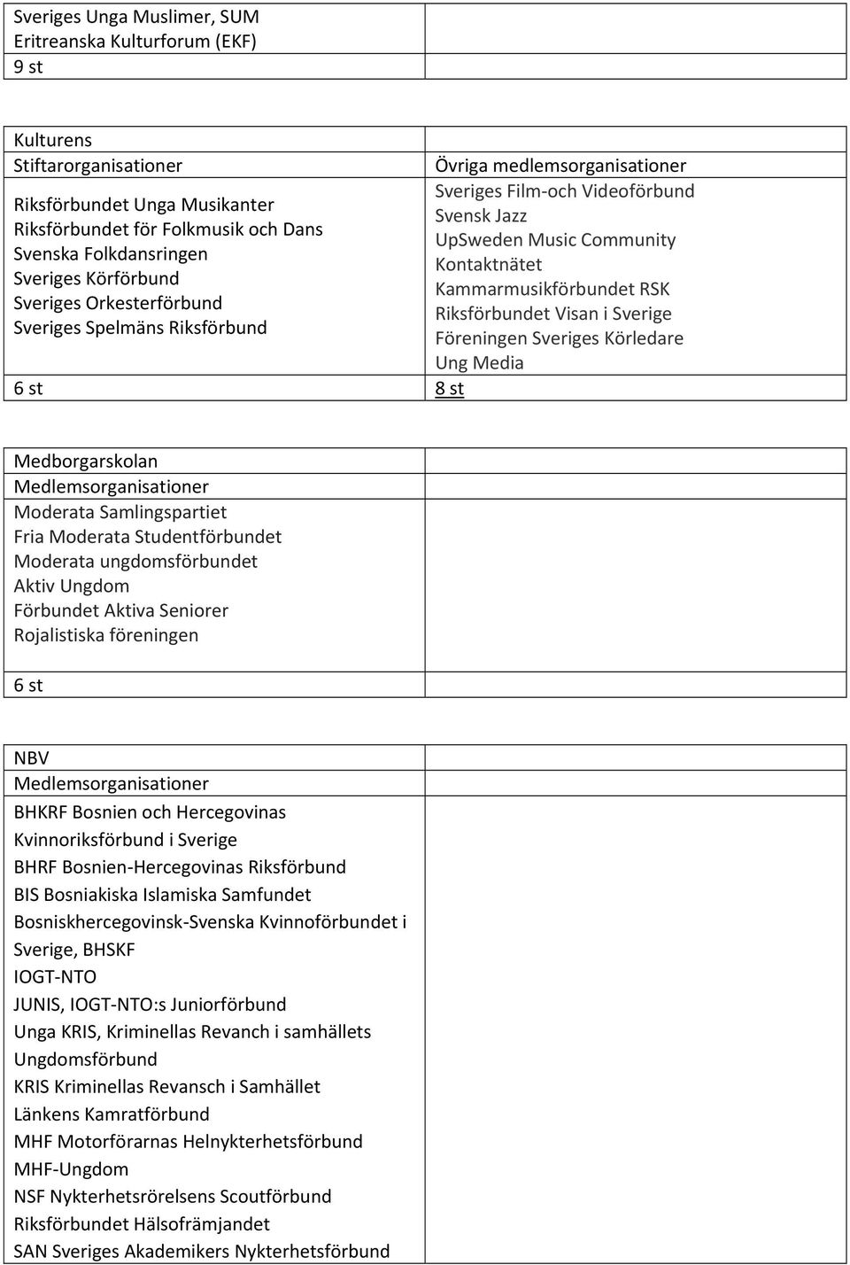 Sveriges Spelmäns Riksförbund Föreningen Sveriges Körledare Ung Media 6 st 8 st Medborgarskolan Moderata Samlingspartiet Fria Moderata Studentförbundet Moderata ungdomsförbundet Aktiv Ungdom