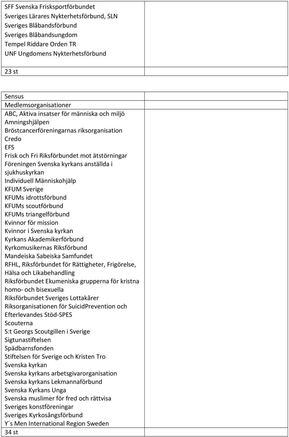 sjukhuskyrkan Individuell Människohjälp KFUM Sverige KFUMs idrottsförbund KFUMs scoutförbund KFUMs triangelförbund Kvinnor för mission Kvinnor i Svenska kyrkan Kyrkans Akademikerförbund