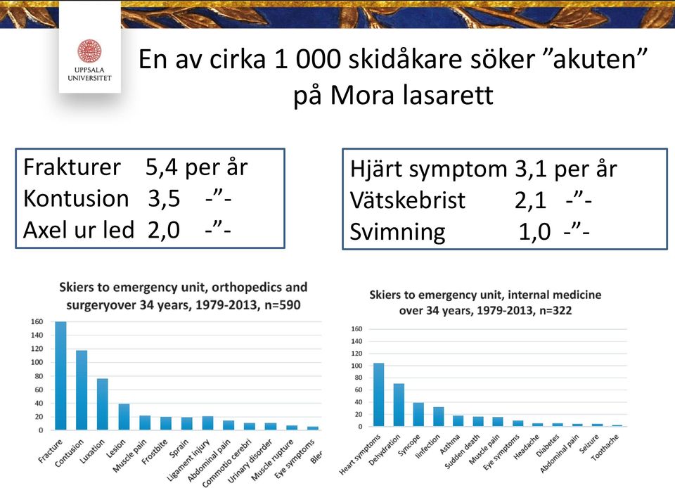 3,5 - - Axel ur led 2,0 - - Hjärt symptom