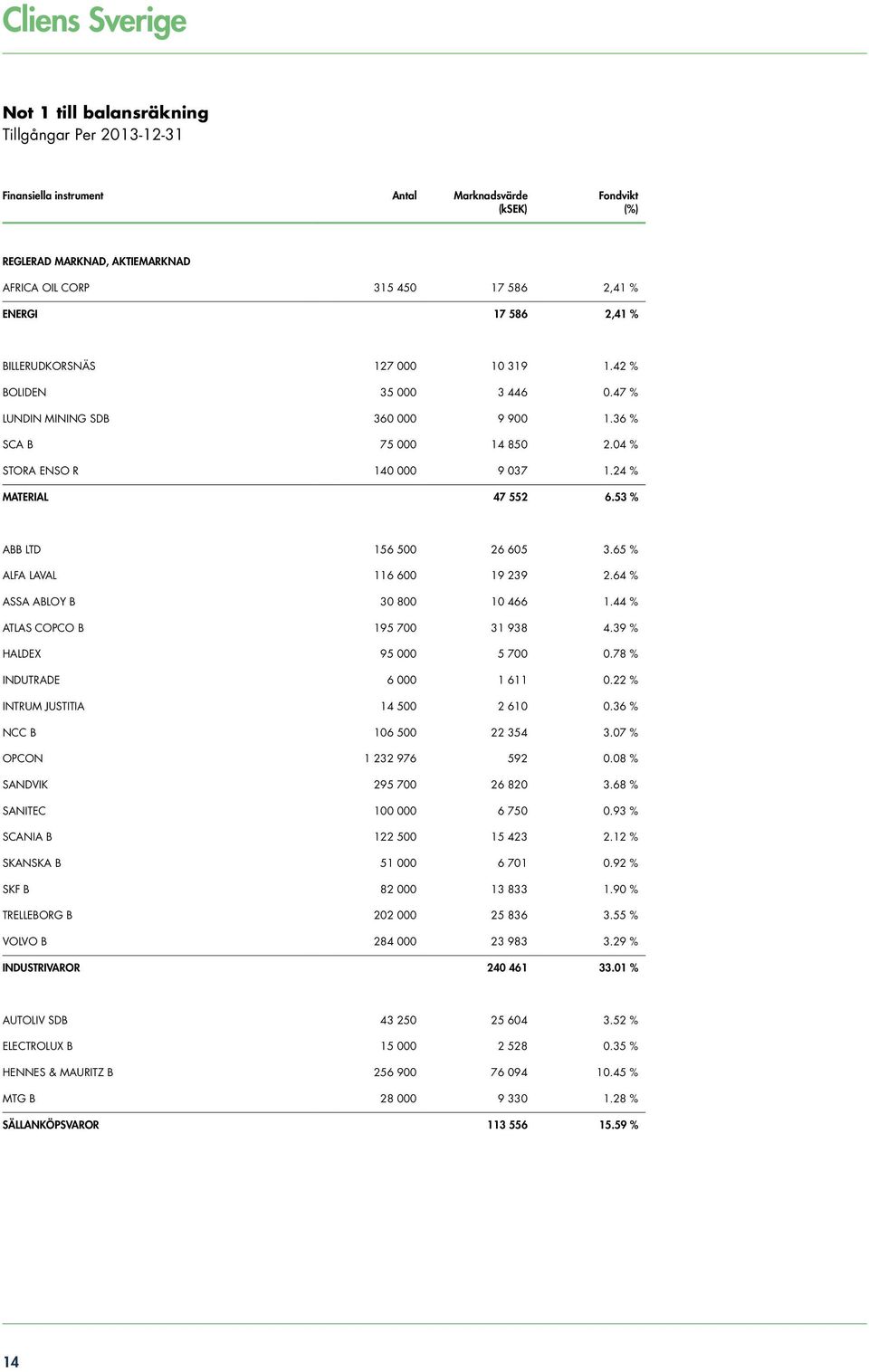 24 % MATERIAL 47 552 6.53 % ABB LTD 156 500 26 605 3.65 % ALFA LAVAL 116 600 19 239 2.64 % ASSA ABLOY B 30 800 10 466 1.44 % ATLAS COPCO B 195 700 31 938 4.39 % HALDEX 95 000 5 700 0.