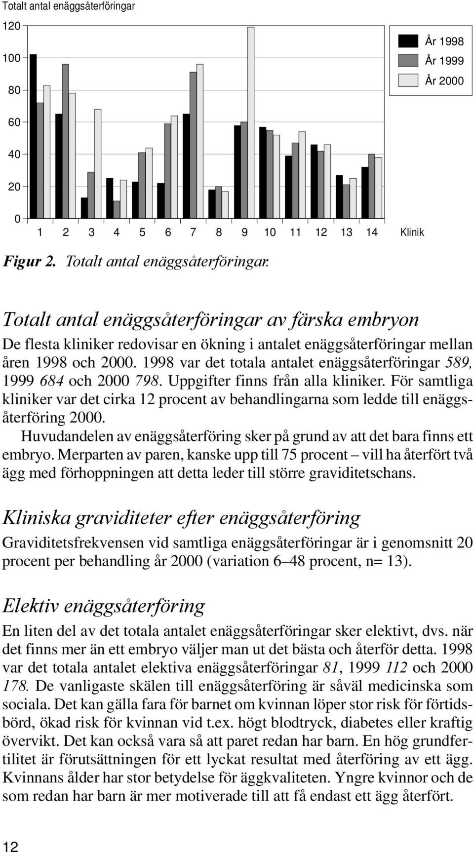 För samtliga kliniker var det cirka 12procent av behandlingarna som ledde till enäggsåterföring 2000. Huvudandelen av enäggsåterföring sker på grund av att det bara finns ett embryo.