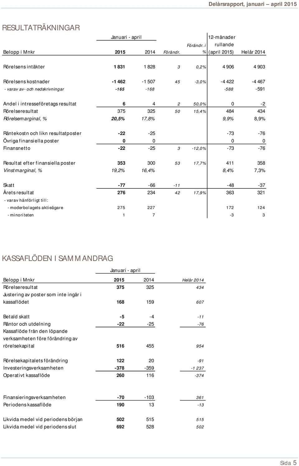 i % 12-månader rullande (april 2015) Helår 2014 Rörelsens intäkter 1 831 1 828 3 0,2% 4 906 4 903 Rörelsens kostnader -1 462-1 507 45-3,0% -4 422-4 467 - varav av- och nedskrivningar -165-168