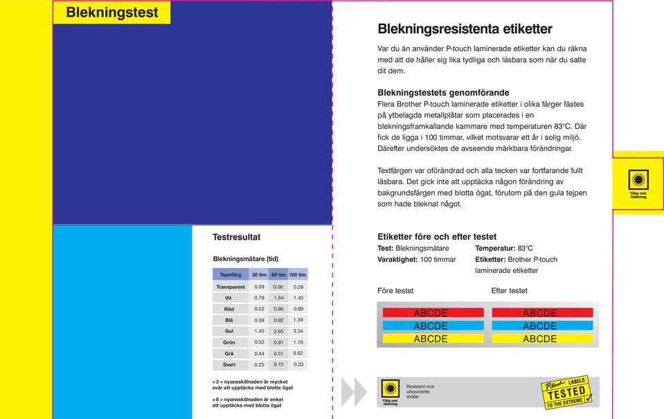 Där fick de ligga i 100 timmar, vilket motsvarar ett år i solig miljö. Därefter undersöktes de avseende märkbara förändringar. Textfärgen var oförändrad och alla tecken var fortfarande fullt läsbara.