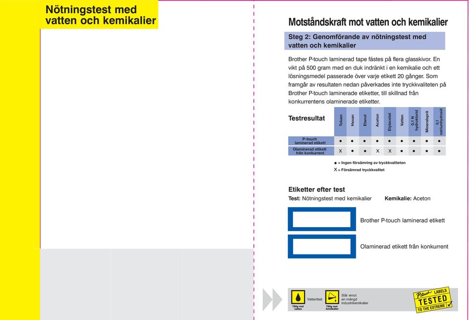 Som framgår av resultaten nedan påverkades inte tryckkvaliteten på Brother P-touch laminerade etiketter, till skillnad från konkurrentens olaminerade etiketter.