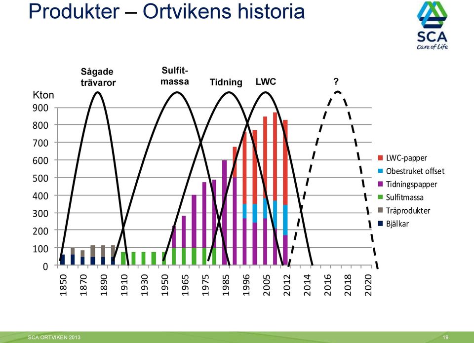 200 100 0 Sågade trävaror Sulfitmassa Tidning LWC?