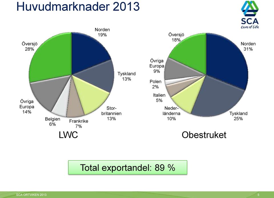 6% LWC Frankrike 7% Storbritannien 13% Italien 5% Nederländerna