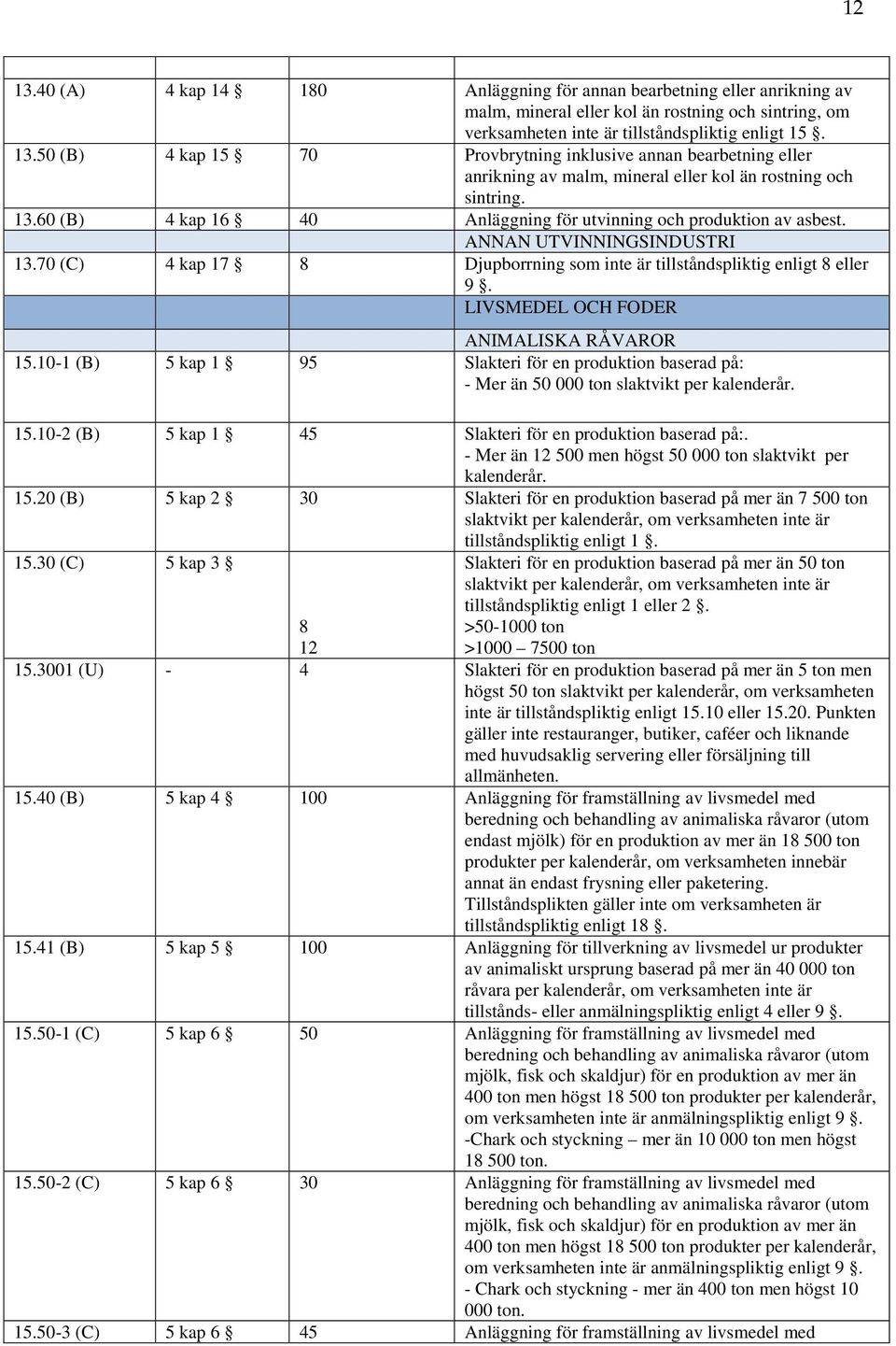 LIVSMEDEL OCH FODER ANIMALISKA RÅVAROR 15.10-1 (B) 5 kap 1 95 Slakteri för en produktion baserad på: - Mer än 50 000 ton slaktvikt per 15.10-2 (B) 5 kap 1 45 Slakteri för en produktion baserad på:.