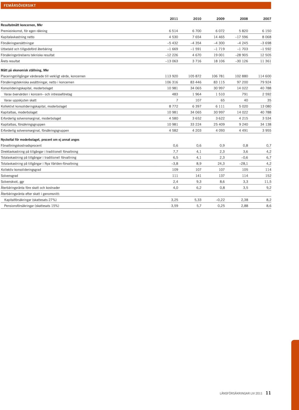 resultat 13 063 3 716 18 106 30 126 11 361 Mått på ekonomisk ställning, Mkr Placeringstillgångar värderade till verkligt värde, koncernen 113 920 105 872 106 781 102 880 114 600 Försäkringstekniska