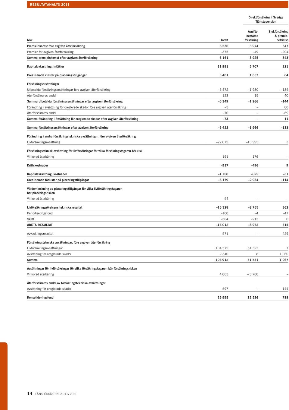 1 653 64 Försäkringsersättningar Utbetalda försäkringsersättningar före avgiven återförsäkring 5 472 1 980 184 Återförsäkrares andel 123 15 40 Summa utbetalda försäkringsersättningar efter avgiven