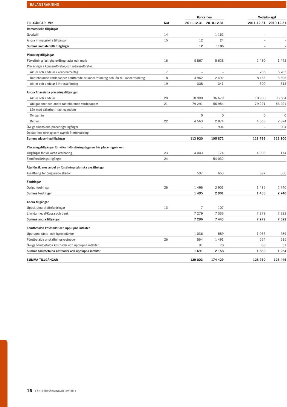 Räntebärande värdepapper emitterade av koncernföretag och lån till koncernföretag 18 4 962 2 492 8 466 6 396 Aktier och andelar i intresseföretag 19 338 341 300 313 Andra finansiella