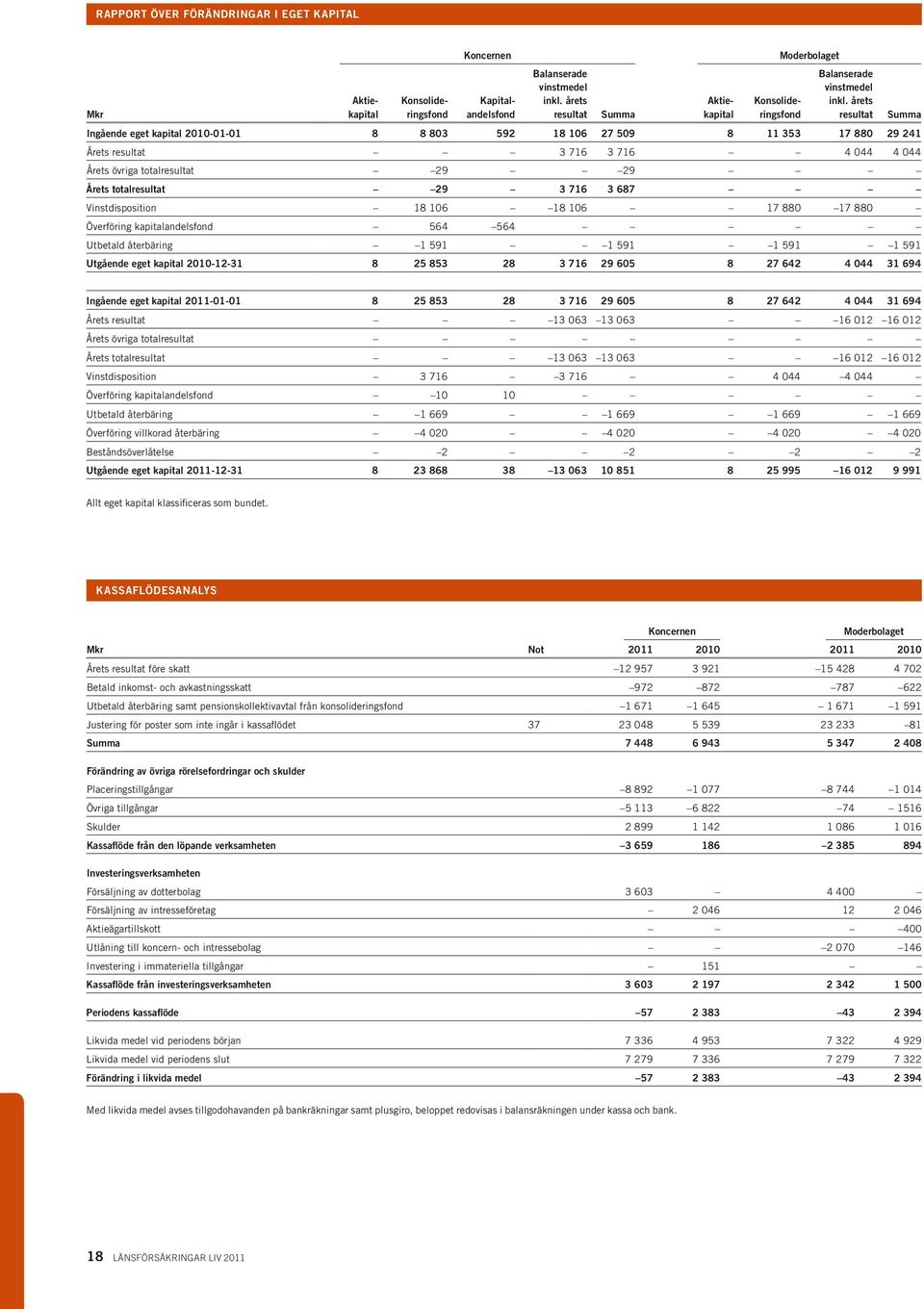 årets resultat Ingående eget kapital 2010-01-01 8 8 803 592 18 106 27 509 8 11 353 17 880 29 241 Årets resultat 3 716 3 716 4 044 4 044 Årets övriga totalresultat 29 29 Årets totalresultat 29 3 716 3