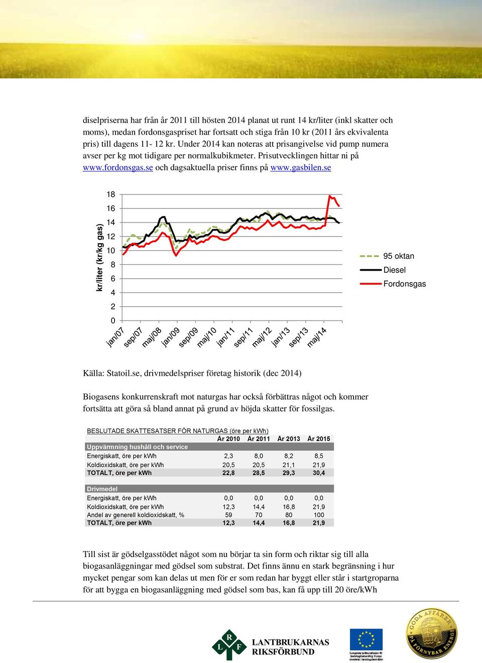 gasbilen.se kr/liter (kr/kg gas) 18 16 14 12 10 8 6 4 2 0 95 oktan Diesel Fordonsgas Källa: Statoil.