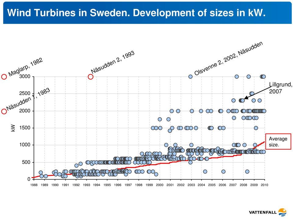 2002, Näsudden Lillgrund, 2007 kw 1500 1000 Average size.