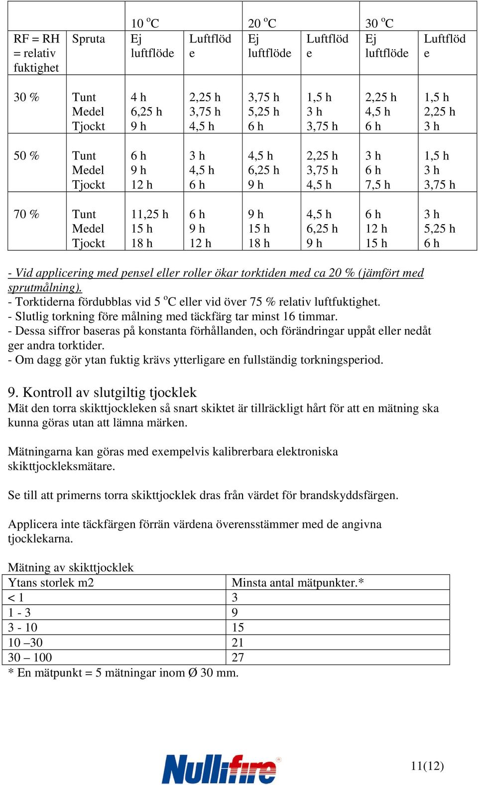 12 h 9 h 15 h 18 h 4,5 h 6,25 h 9 h 12 h 15 h 3 h 5,25 h - Vid applicering med pensel eller roller ökar torktiden med ca 20 % (jämfört med sprutmålning).