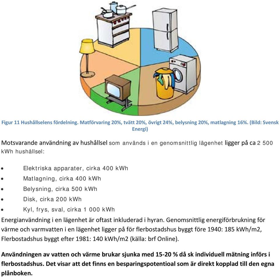 Belysning, cirka 500 kwh Disk, cirka 200 kwh Kyl, frys, sval, cirka 1 000 kwh Energianvändning i en lägenhet är oftast inkluderad i hyran.