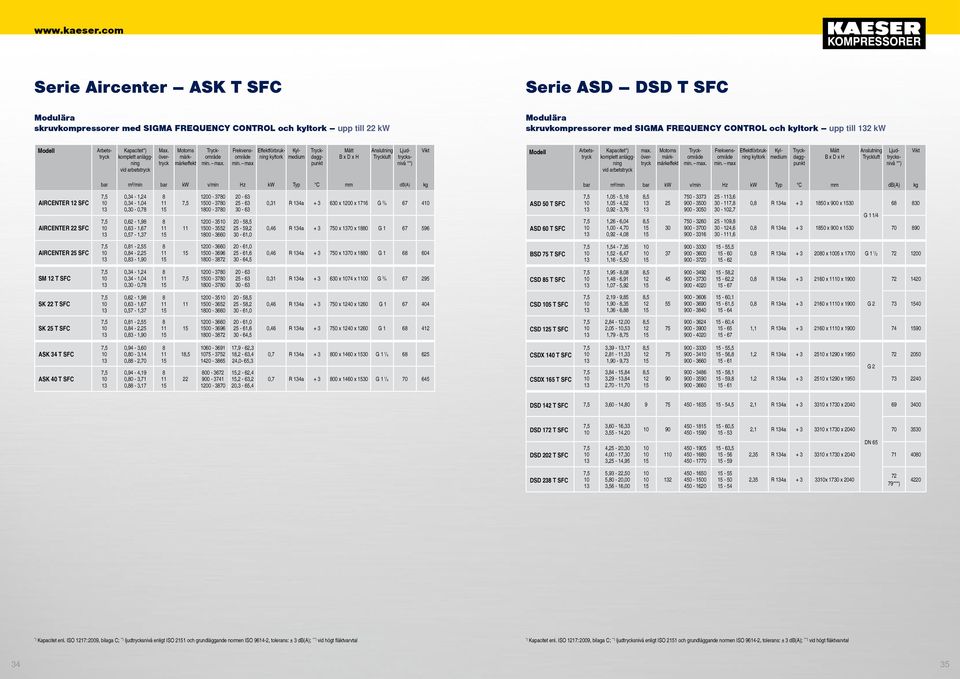 Frekvensområde max Effektförbrukning Leistungs- kyltork medium mittel Kältetrockner Kälte- Kylaufnahme Druck- Tryckdaggtau- punkt Modell Anslutning Anschluss Schall- Ljudtrycks- Druckluft Tryckluft