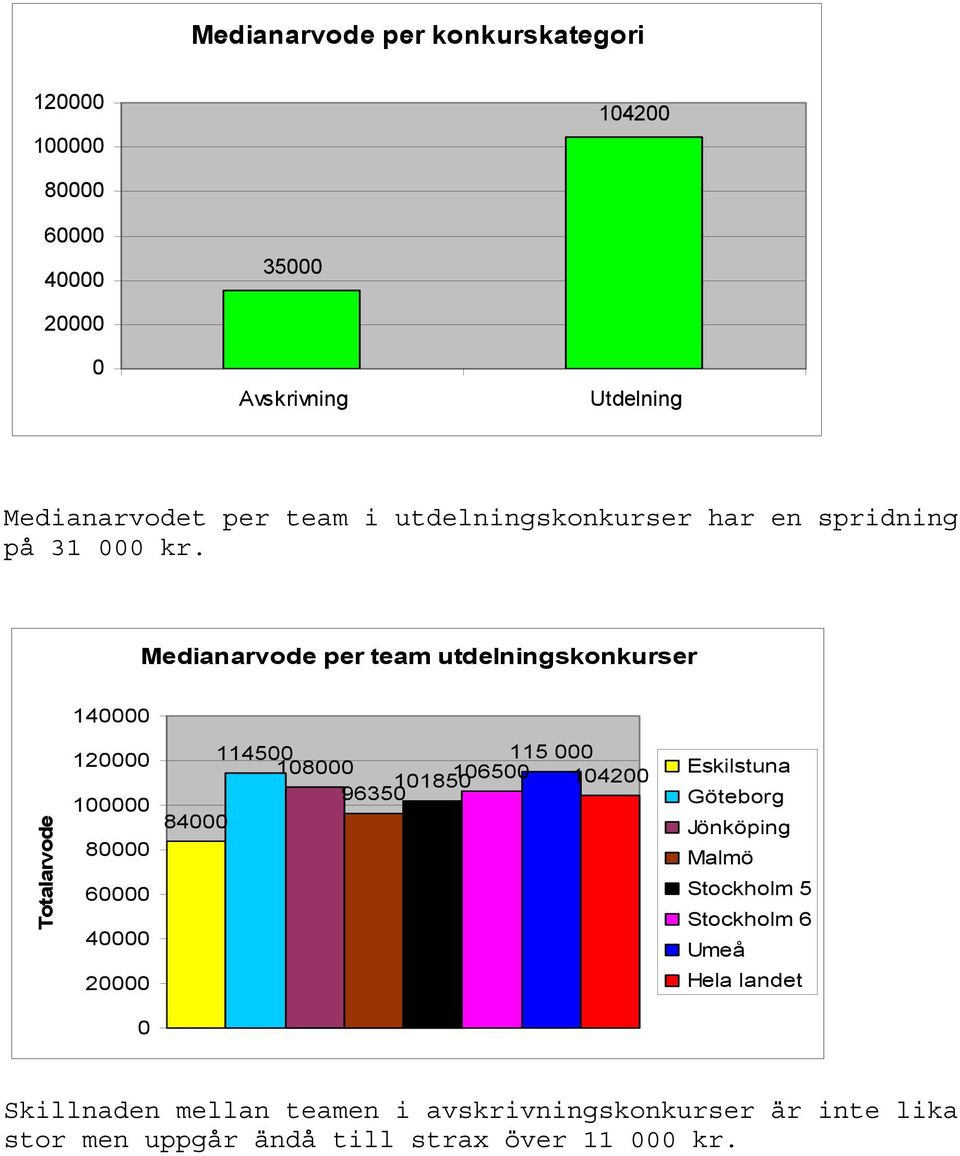 Medianarvode per team utdelningskonkurser 14 Totalarvode 12 1 8 6 4 2 1145 18 9635 1185 165 115 142 84