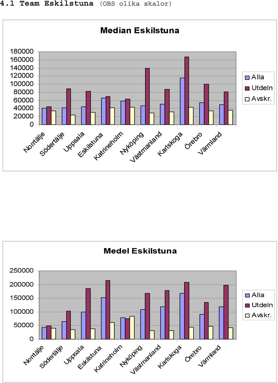 Karlskoga Örebro Värmland Medel Eskilstuna 25 2 15 1 5 Norrtälje Södertälje